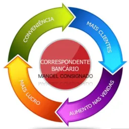 Correspondente bancário ganhe acima de 4 mil
